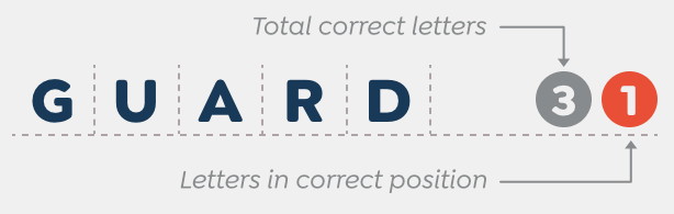 A guess of 'guard', resulting in a clue of 3/1. This clue means three letters are correct, and one is in the correct position.